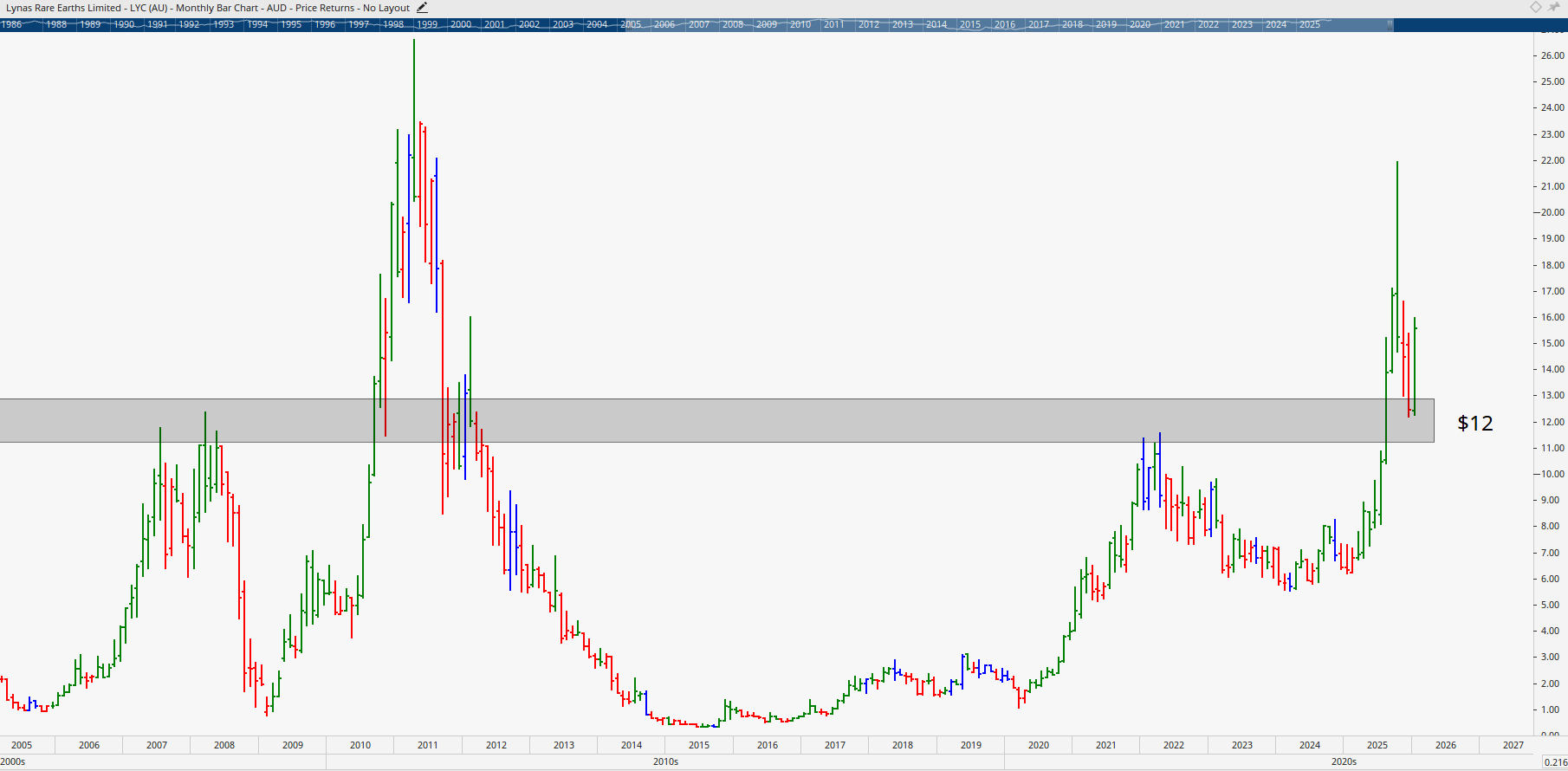  Monthly bar chart of Lynas Rare Earths.