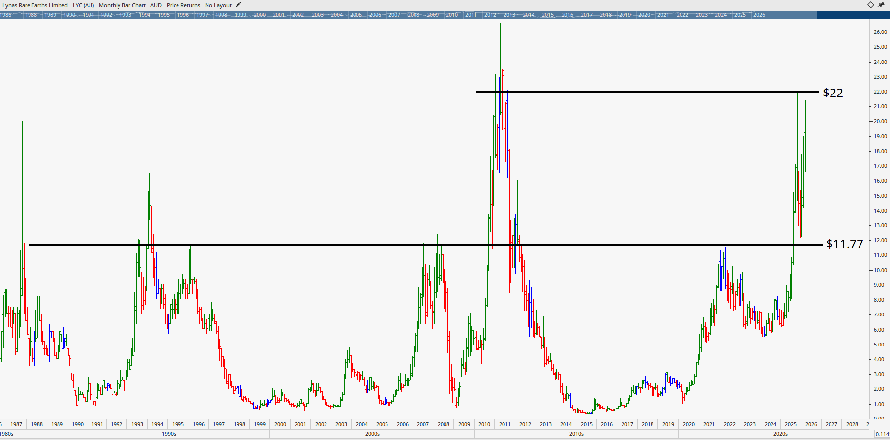 Monthly chart of Lynas Rare Earths.