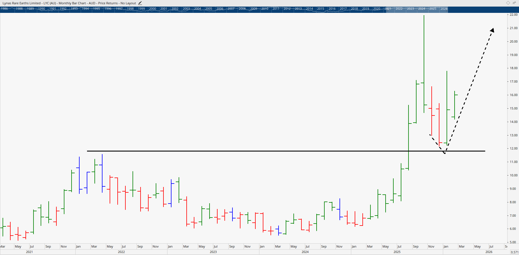  Monthly bar chart of Lynas Rare Earths.