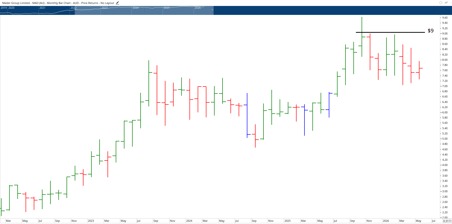 Monthly chart of Mader Group Limited