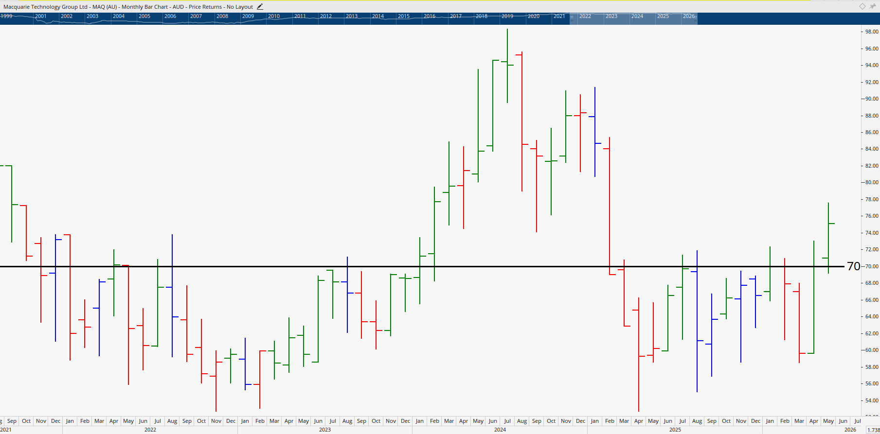 Monthly chart of Macquarie Technology.