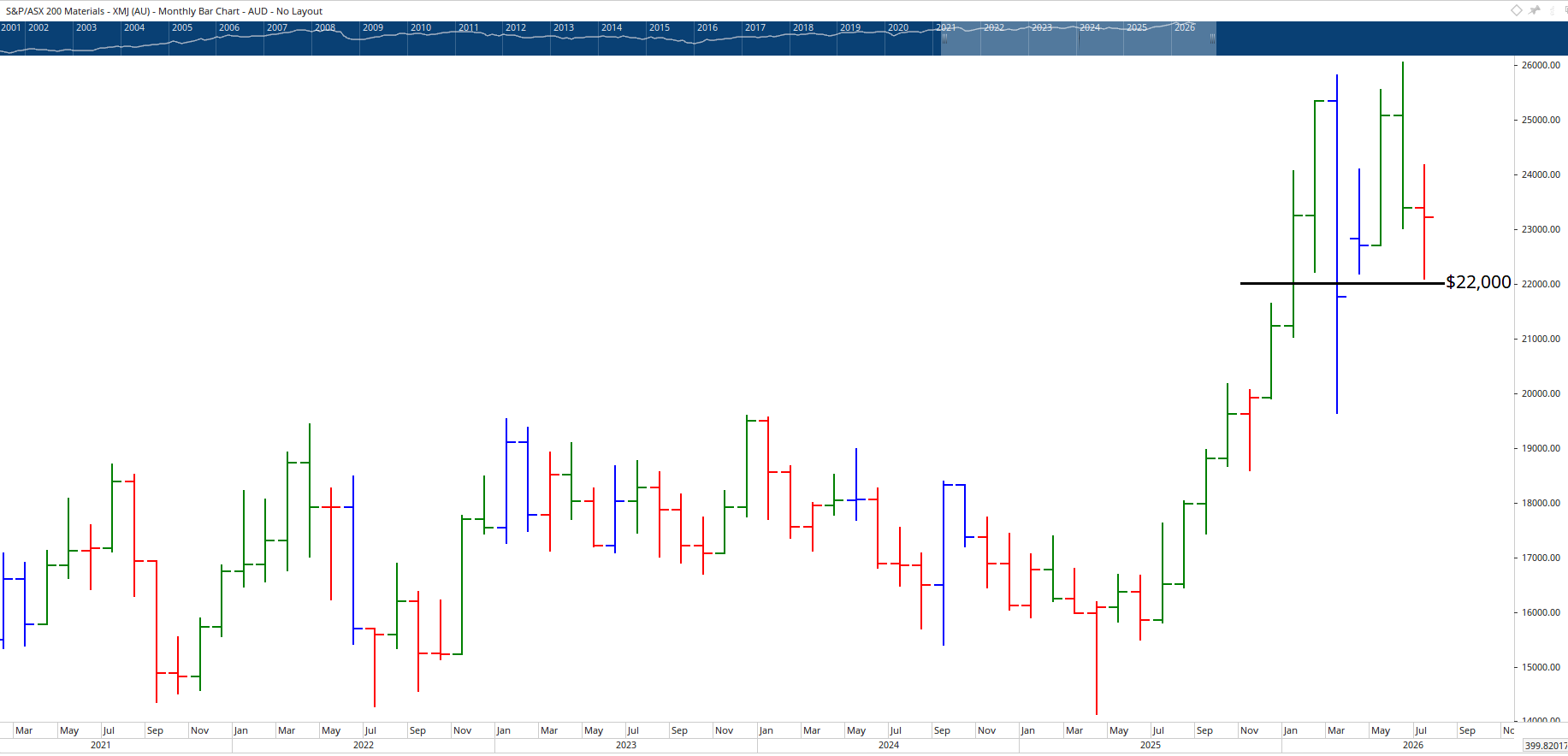 Monthly chart of the Materials Sector