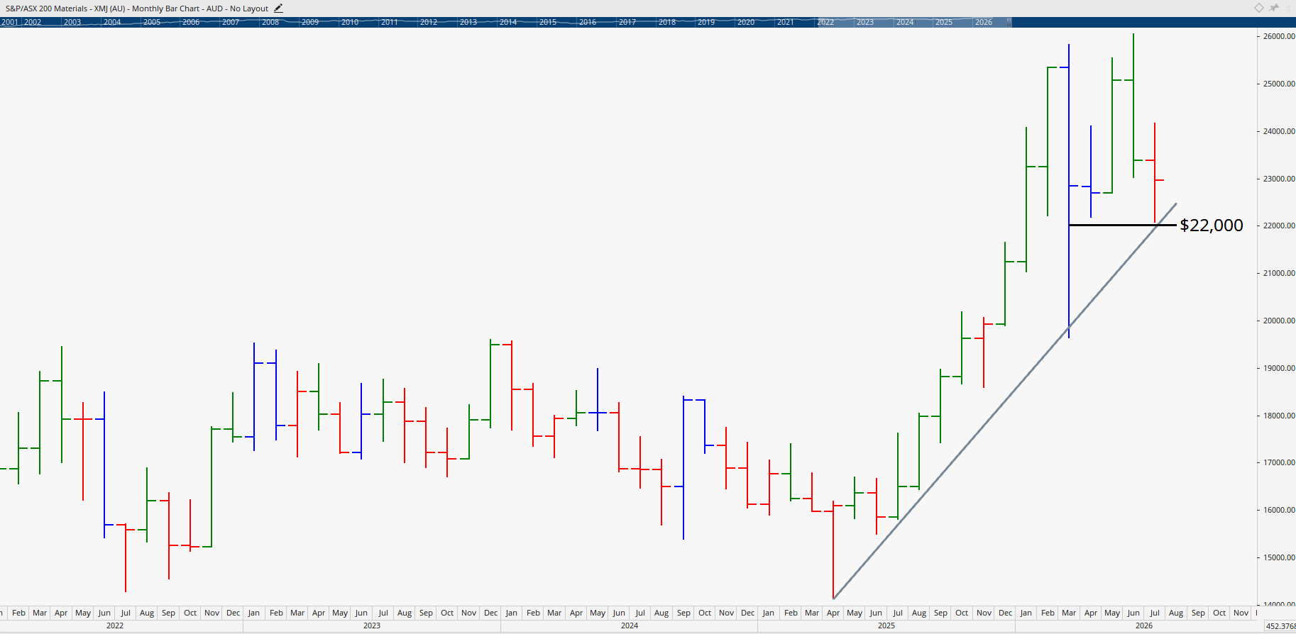 Monthly chart of the Materials Sector.
