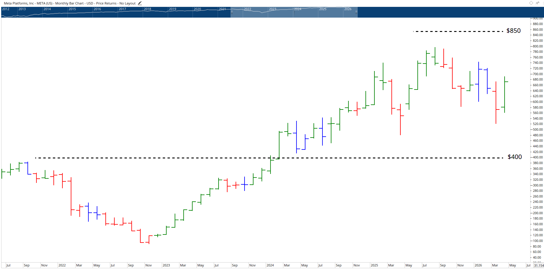 Monthly chart of Meta.