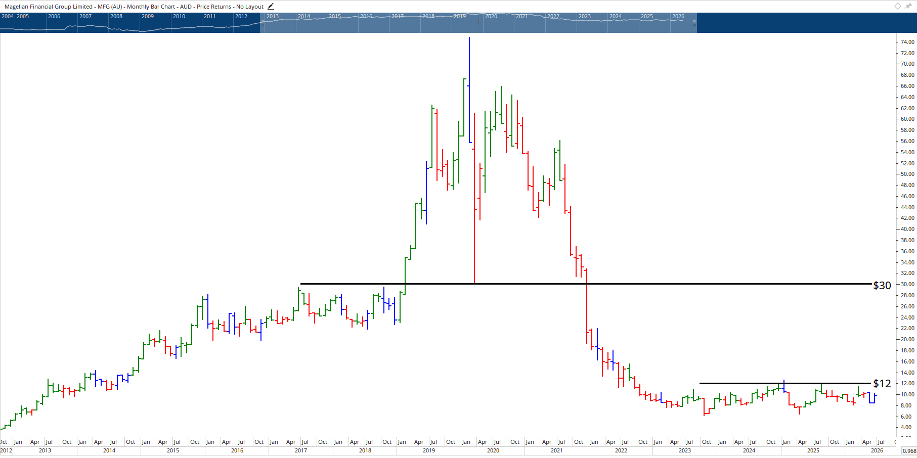 Monthly chart of Magellan Financial Group.