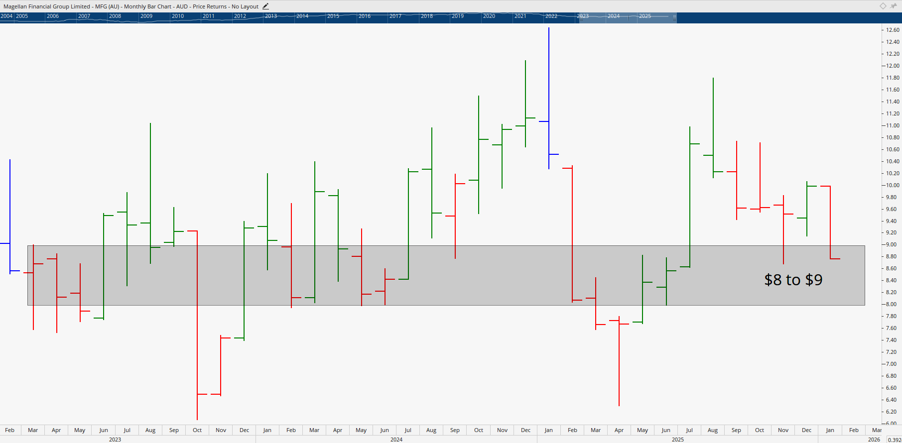 Monthly bar chart of Magellan Financial Group.