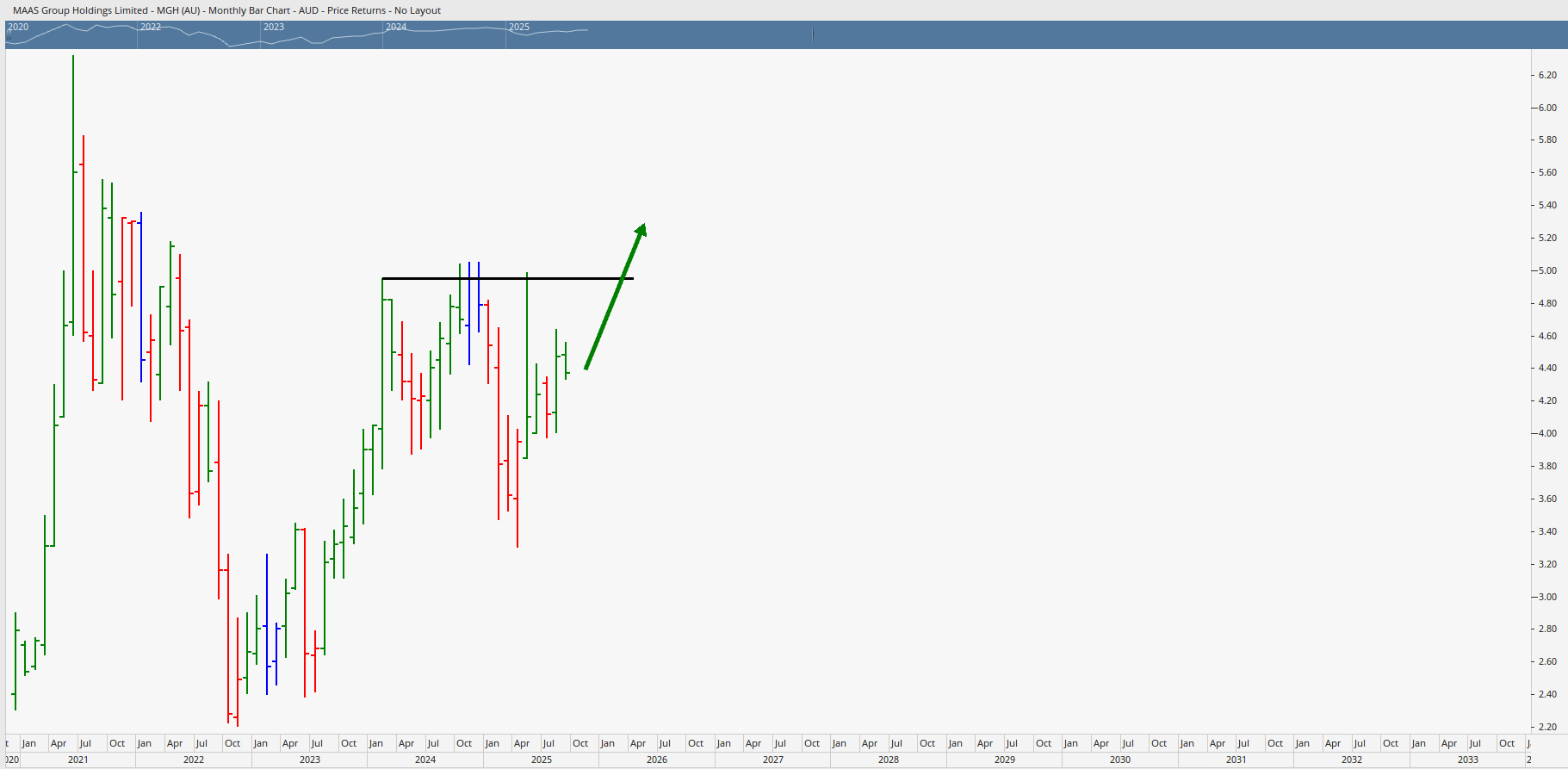  Monthly bar chart of MAAS showing the potential for significant upside.