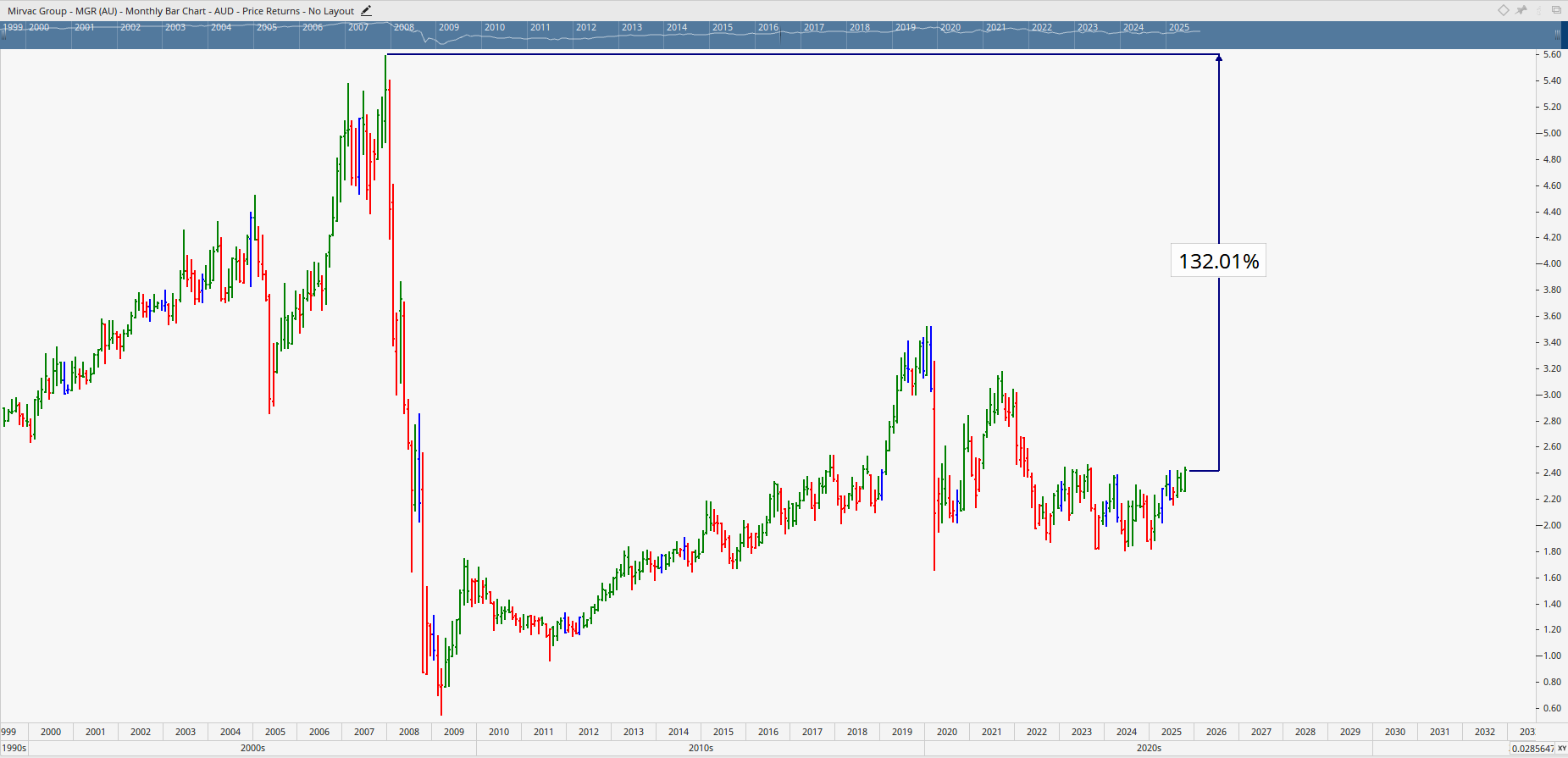  Monthly bar chart of Mirvac Group.