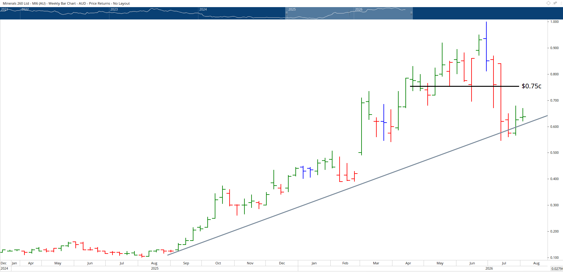 Monthly chart of Minerals 260.
