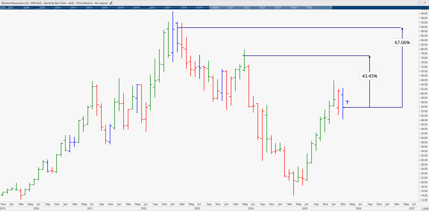 Monthly chart of Mineral Resources.