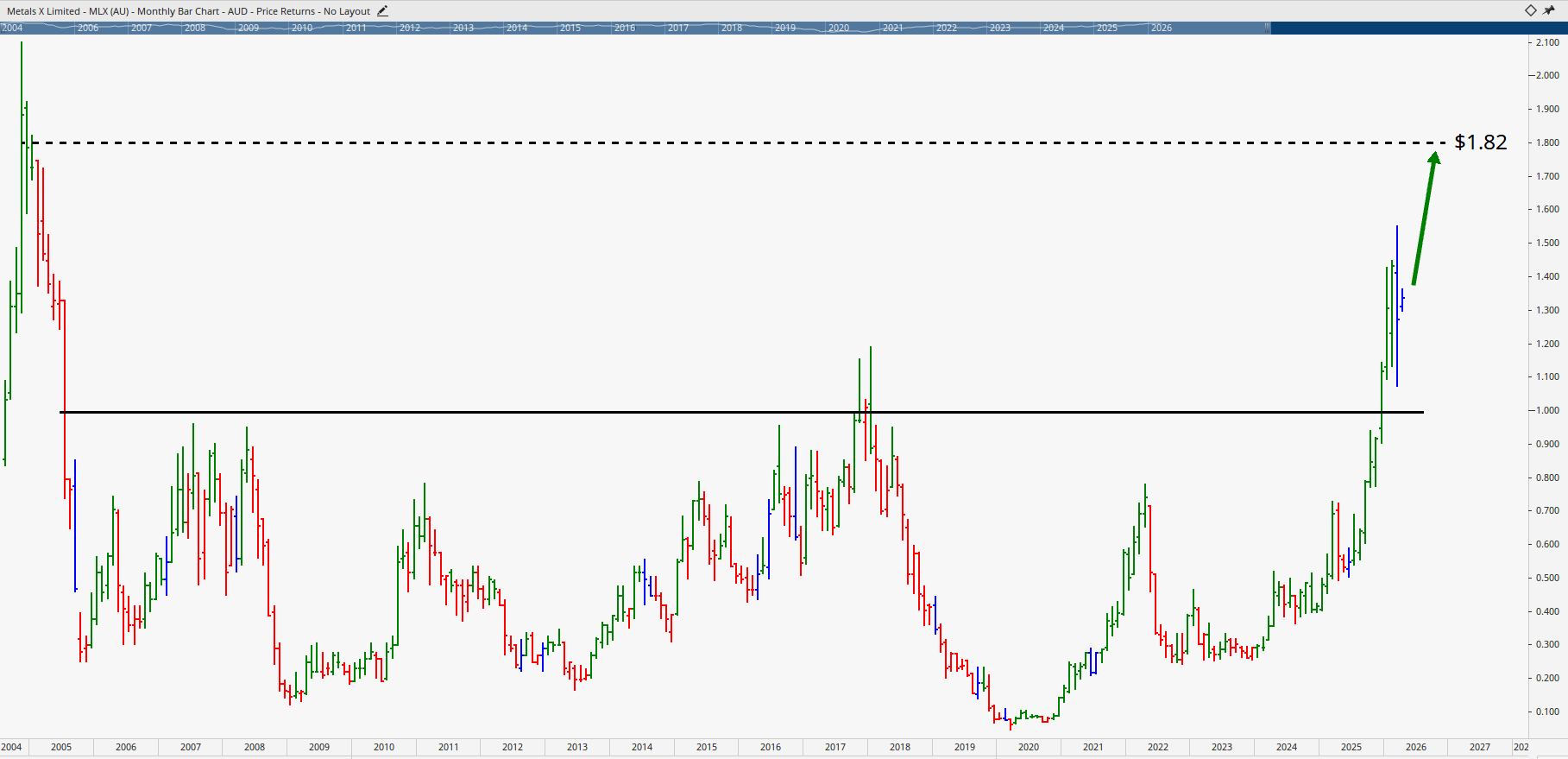 Monthly chart of Metals X.