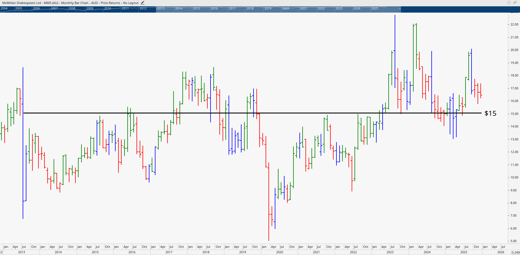 Monthly bar chart of McMillan Shakespeare.