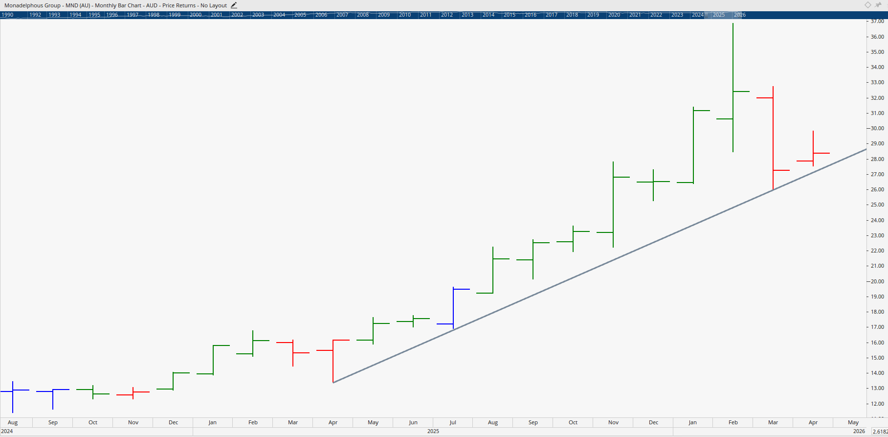 Monthly chart of Monadelphous Group.
