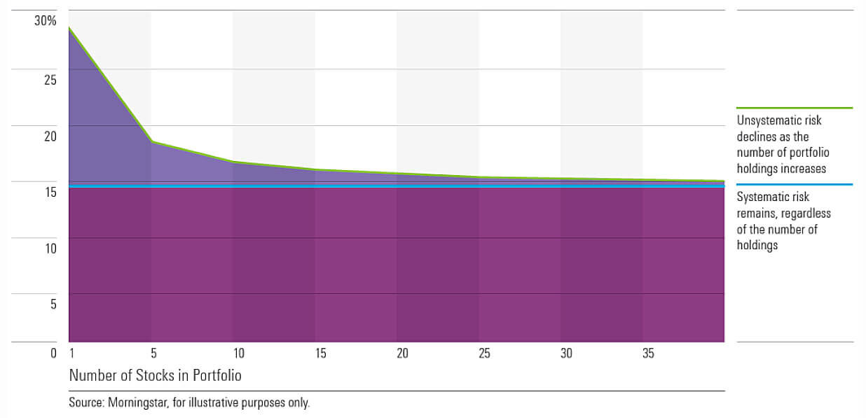 unsystemactic risk declines as the number of stocks increases to 10