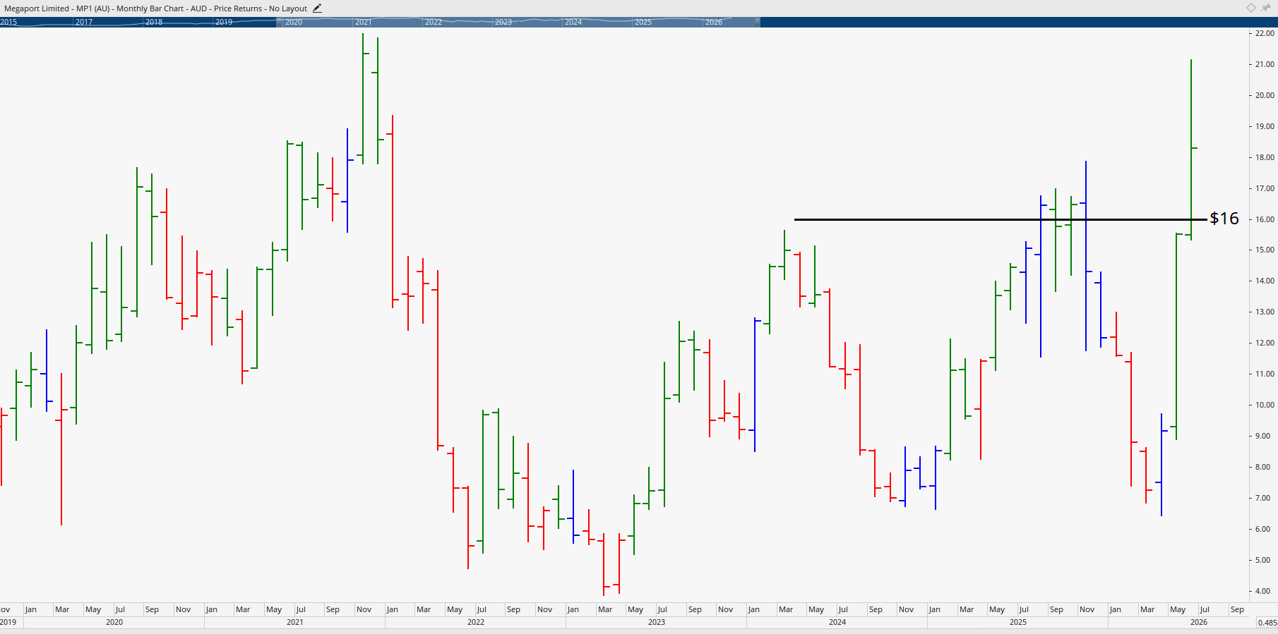 Monthly chart of Megaport.