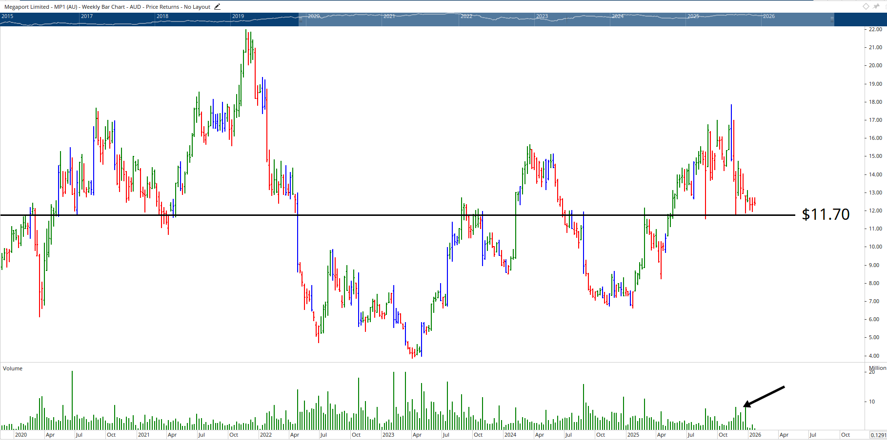  Monthly bar chart of Megaport Limited.
