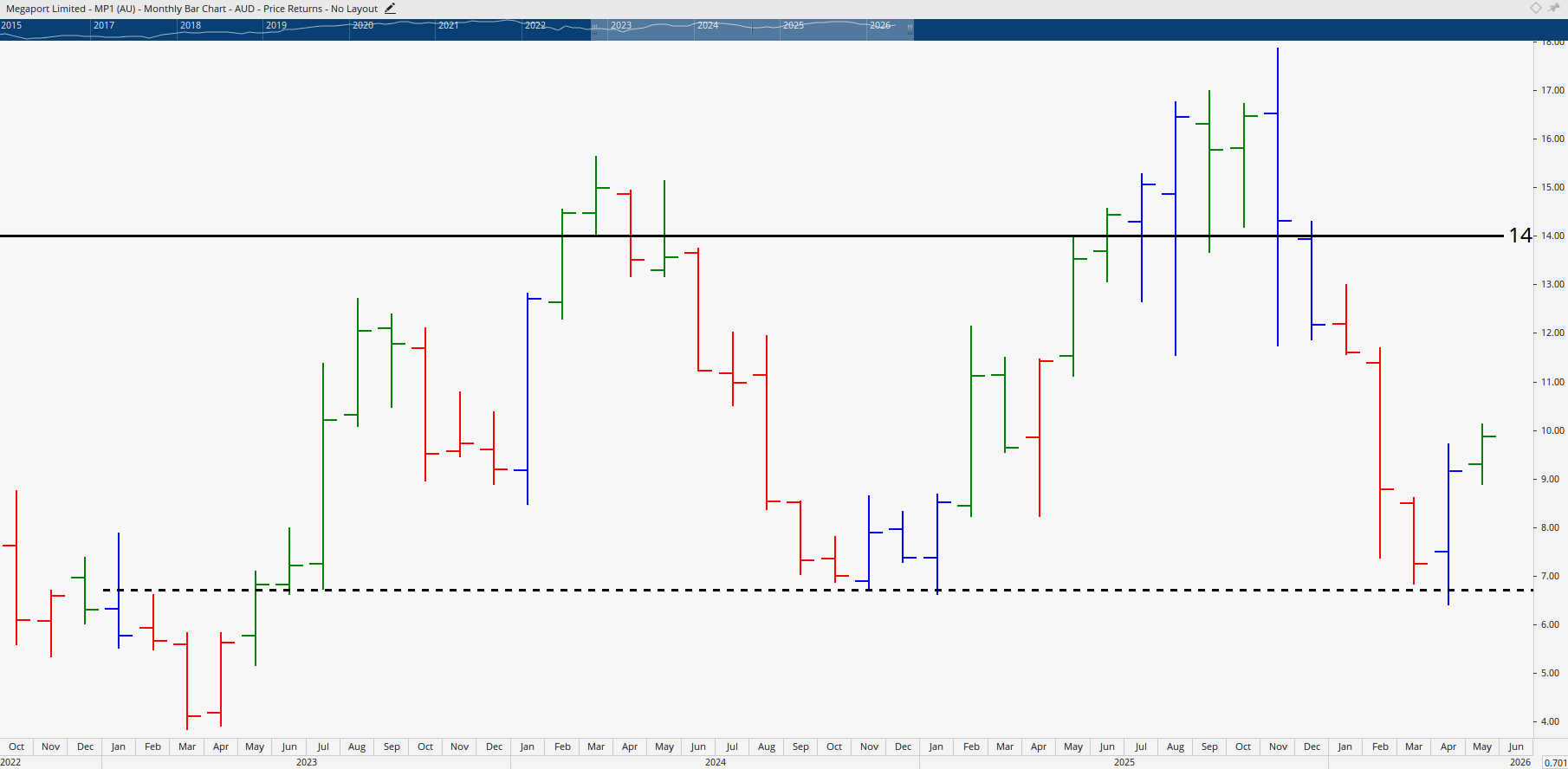 Monthly chart of Megaport Limited.