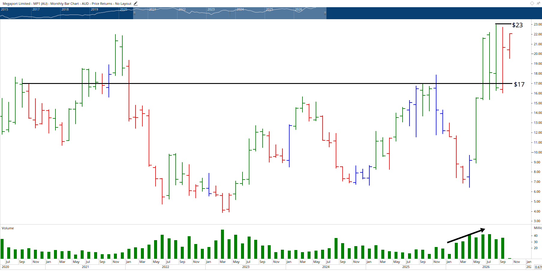 Monthly chart of Megaport.