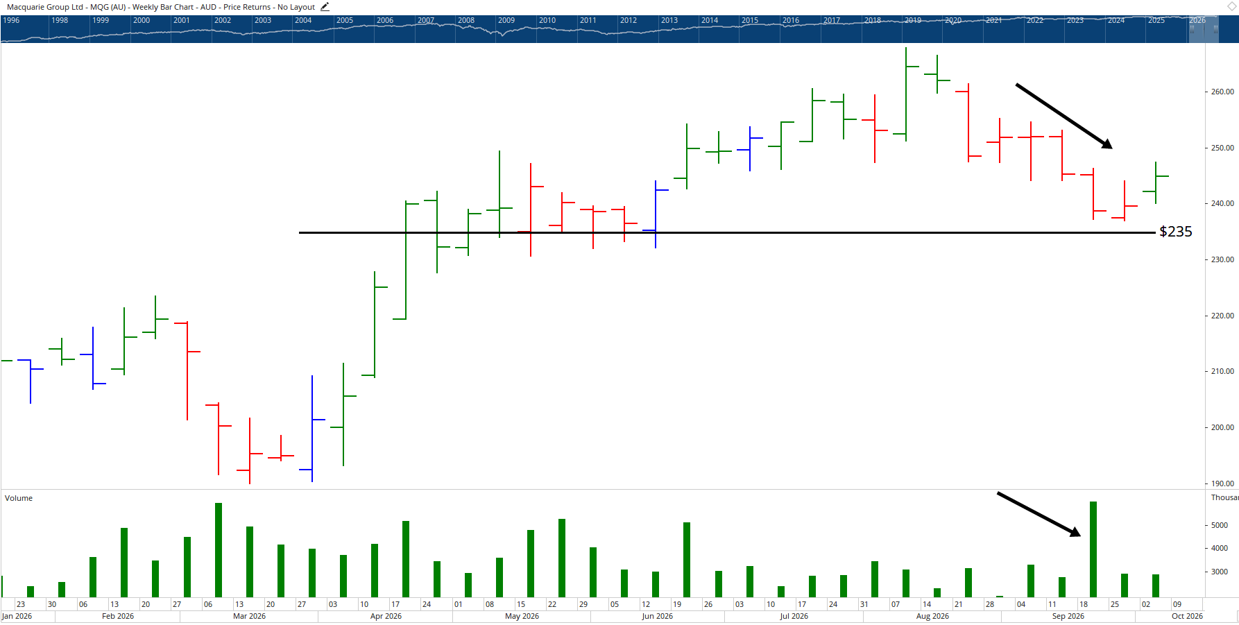 Weekly chart of Macquarie.