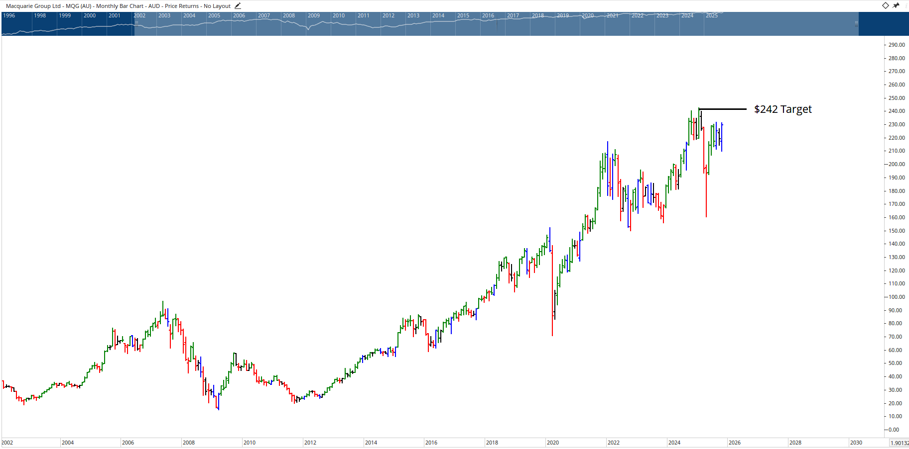  Monthly bar chart of Macquarie Group.
