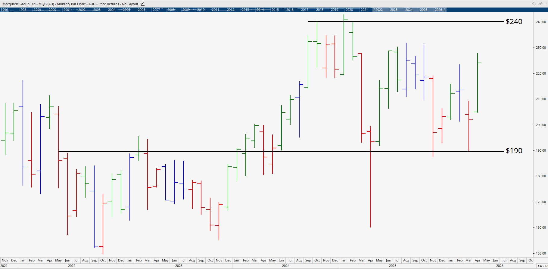 Monthly chart of Macquarie Group.