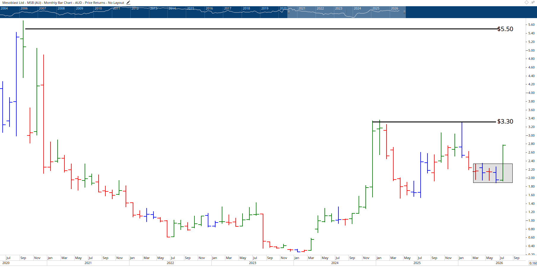 Monthly chart of Mesoblast.