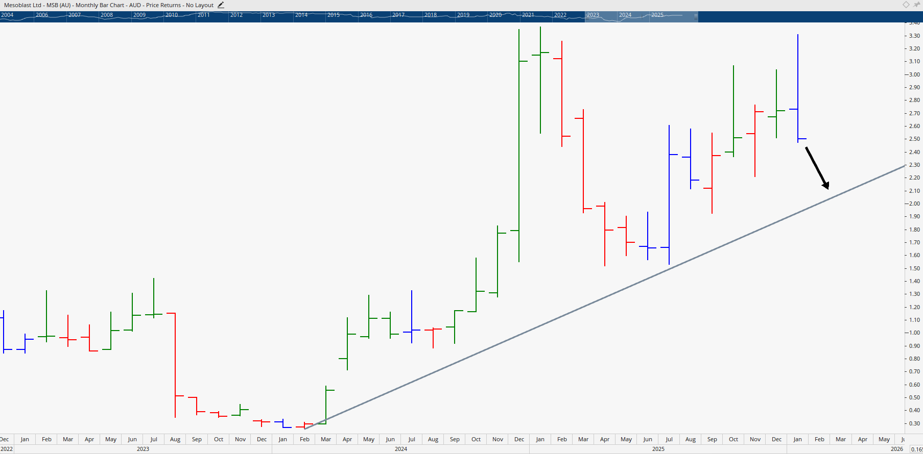  Monthly bar chart of Mesoblast.
