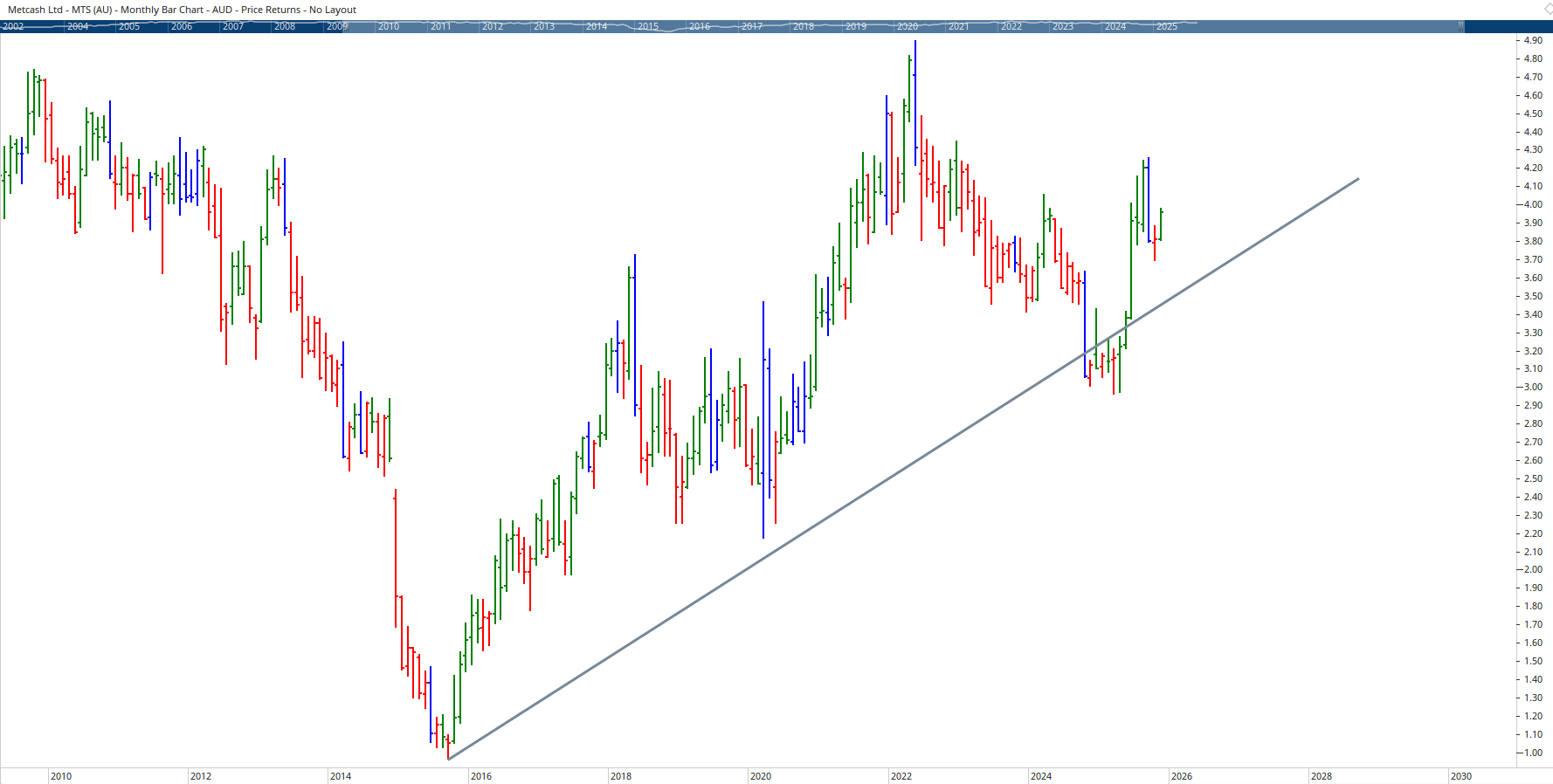  Monthly chart of Metcash Limited.