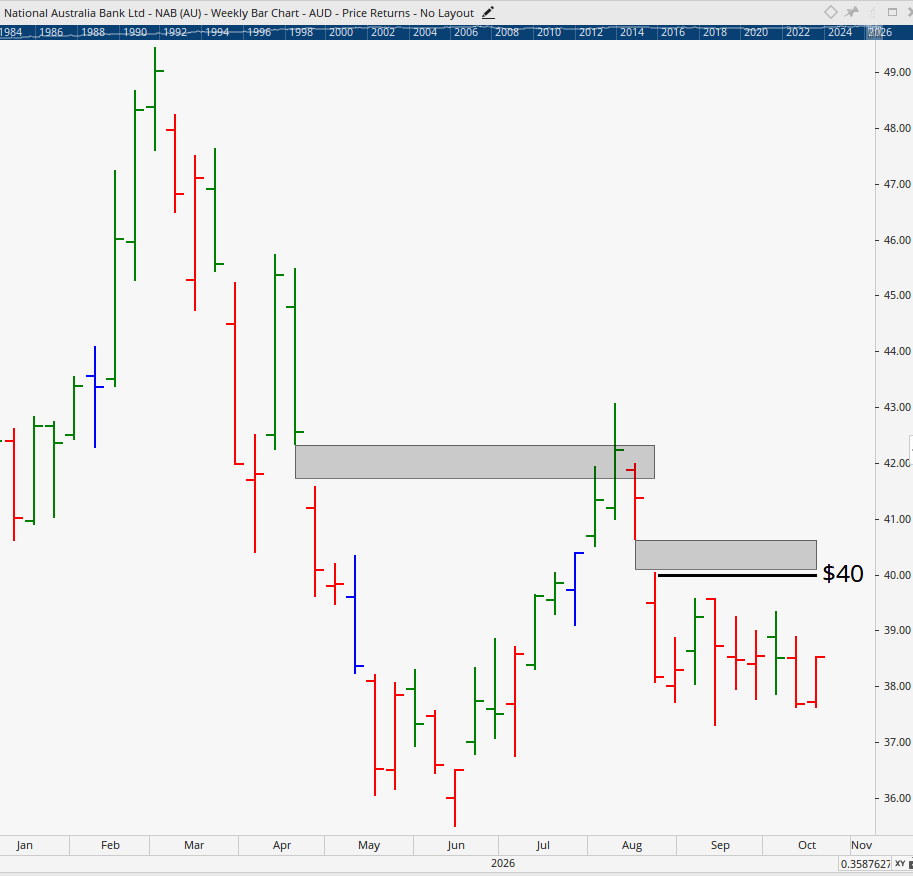 Weekly bar chart of NAB.