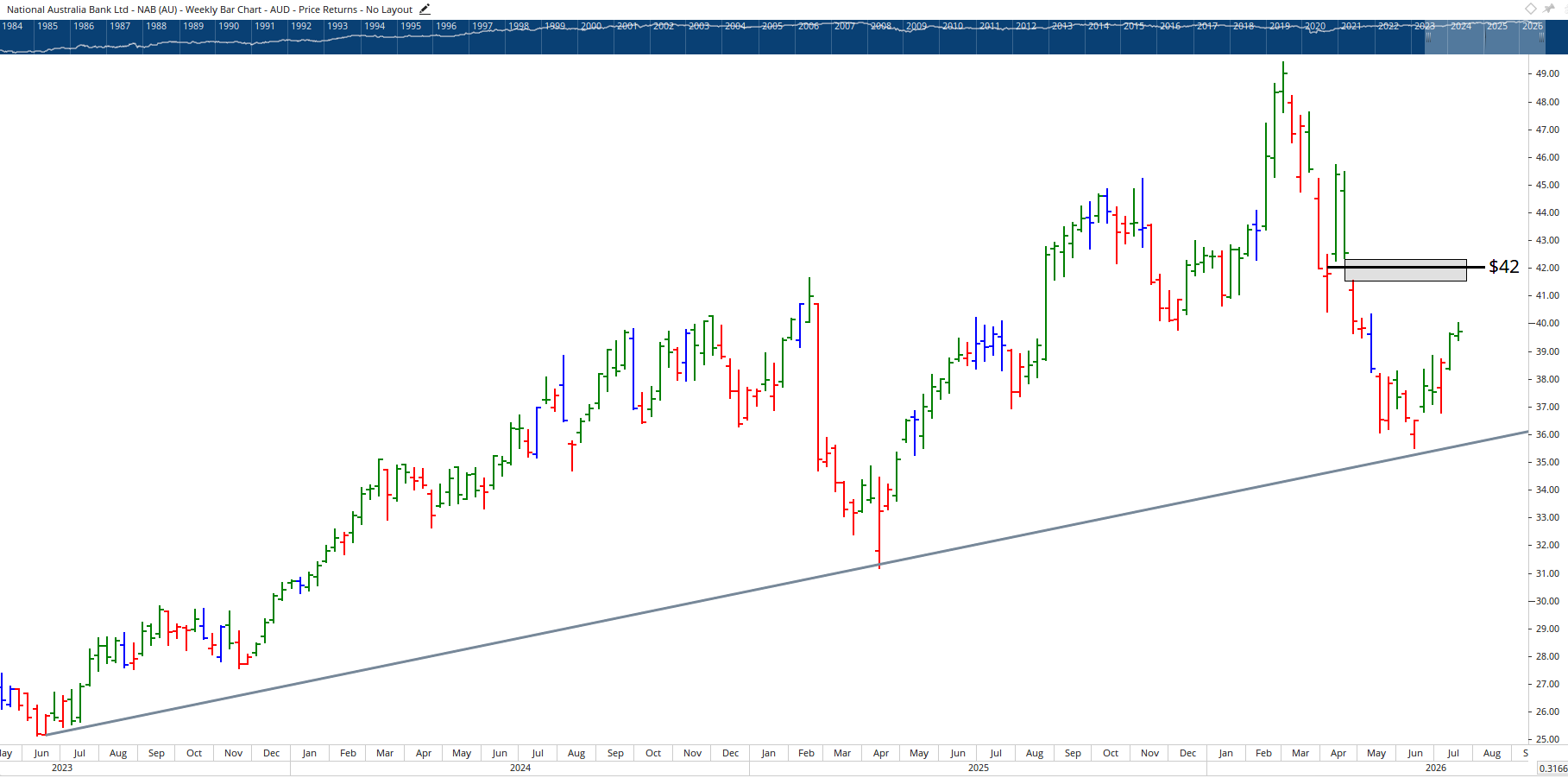 Monthly chart of National Australia Bank.