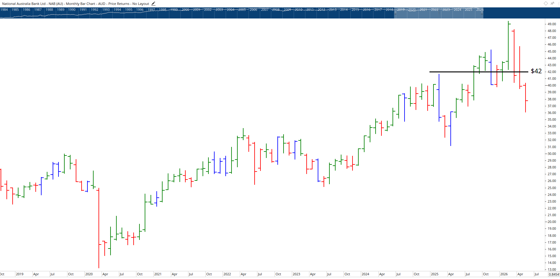 Monthly Chart of National Australia Bank