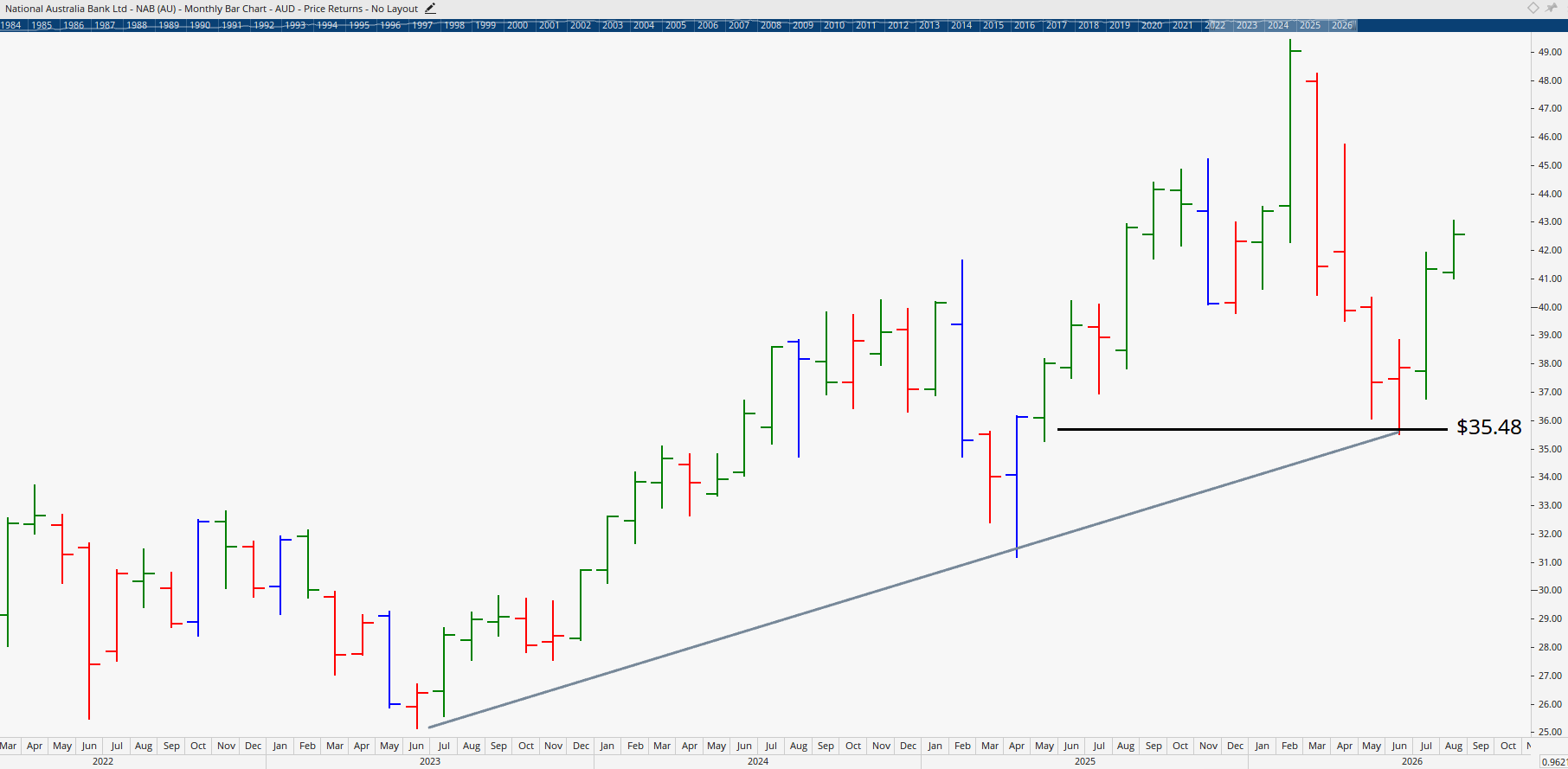 Monthly Chart of National Australia Bank.