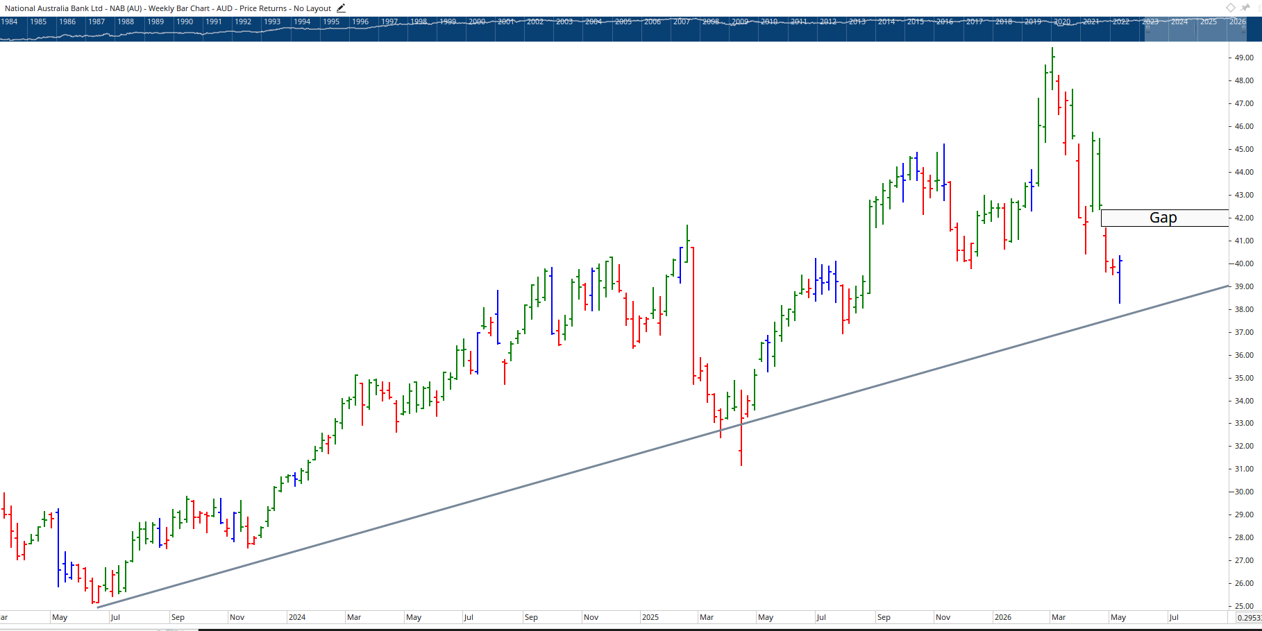 Monthly chart of NAB.
