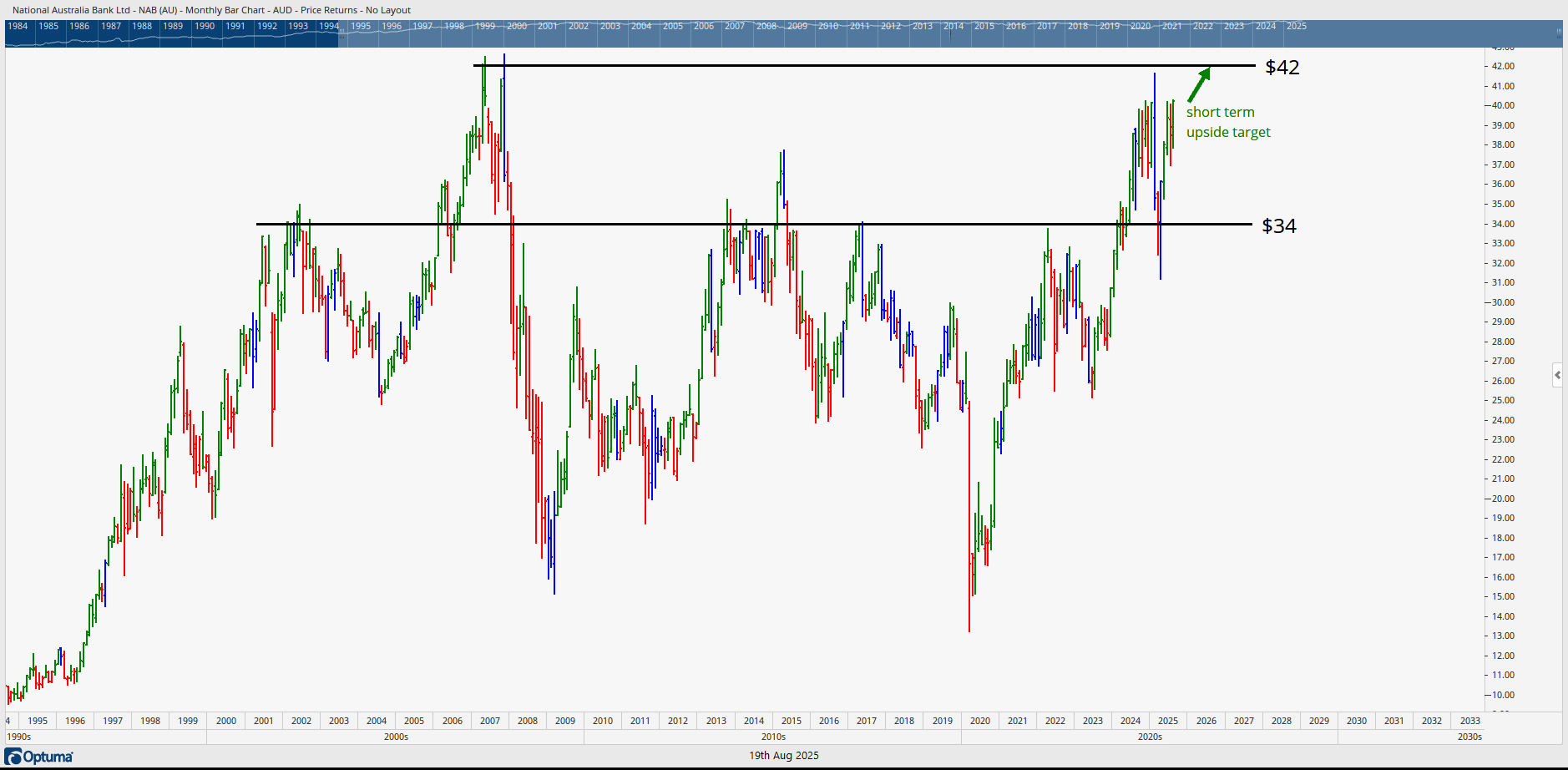 Stock chart of NAB showing support and resistance