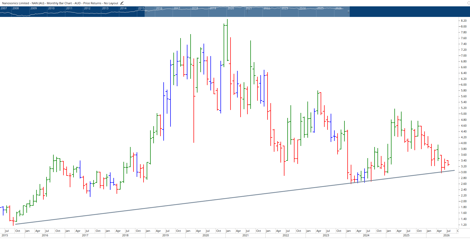 Monthly chart of Nanosonics.