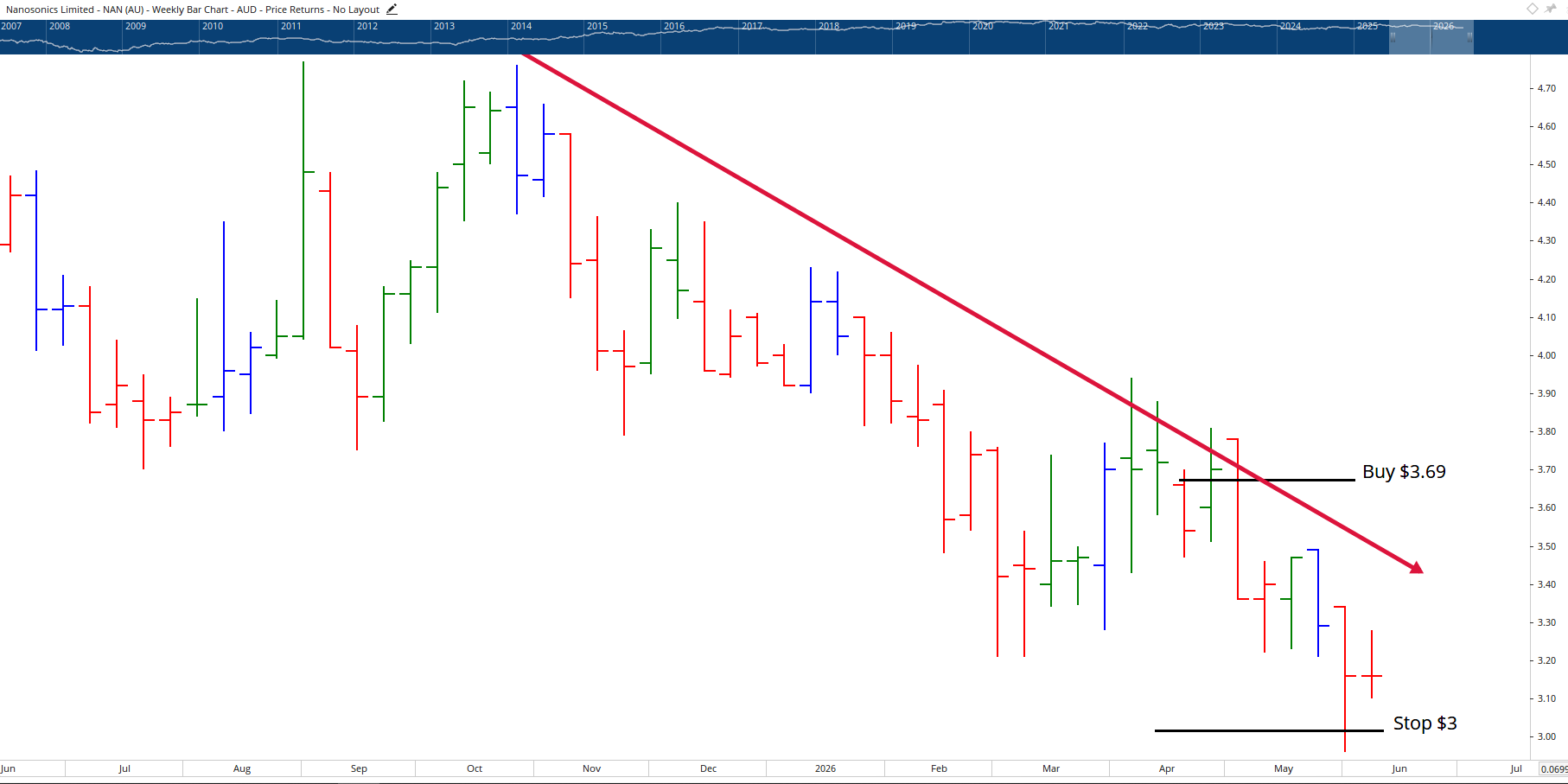 Monthly Chart of Nanosonics