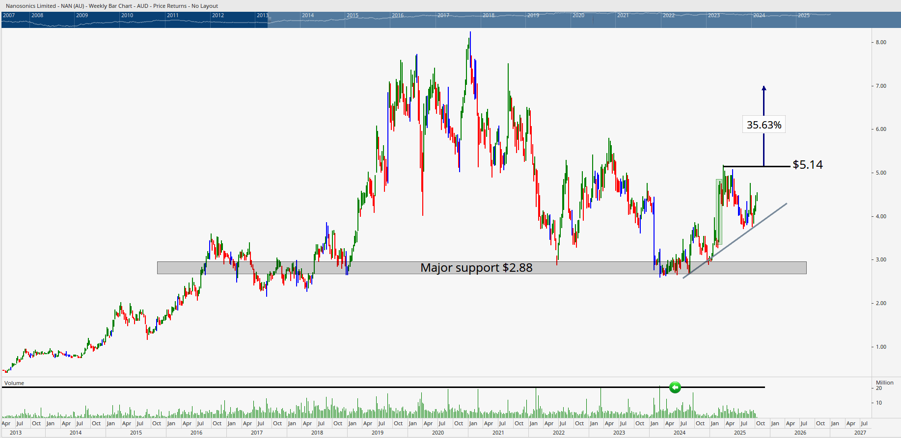  Monthly bar chart of Nanosonics.