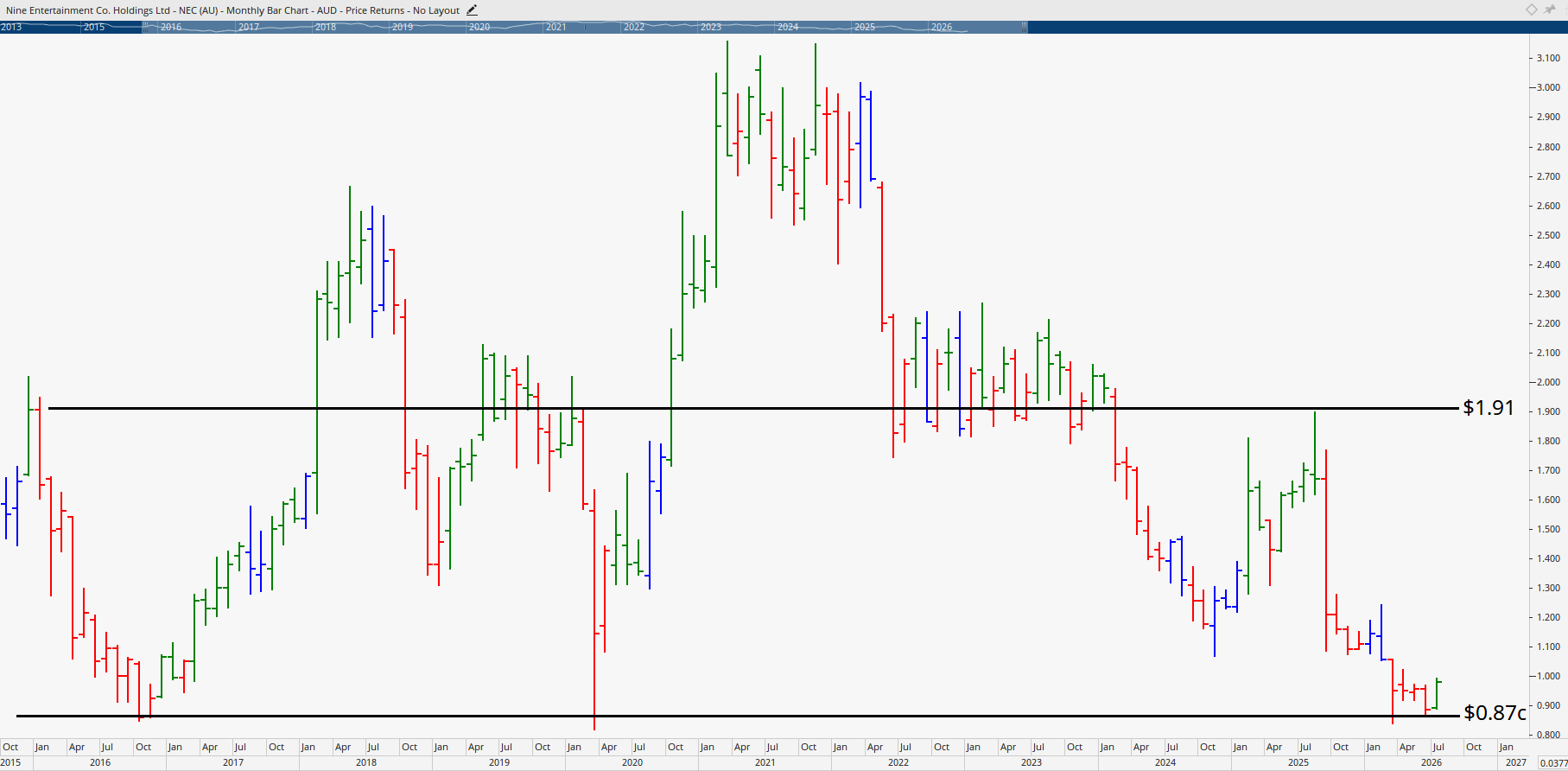 Monthly chart of Nine Entertainment Group.