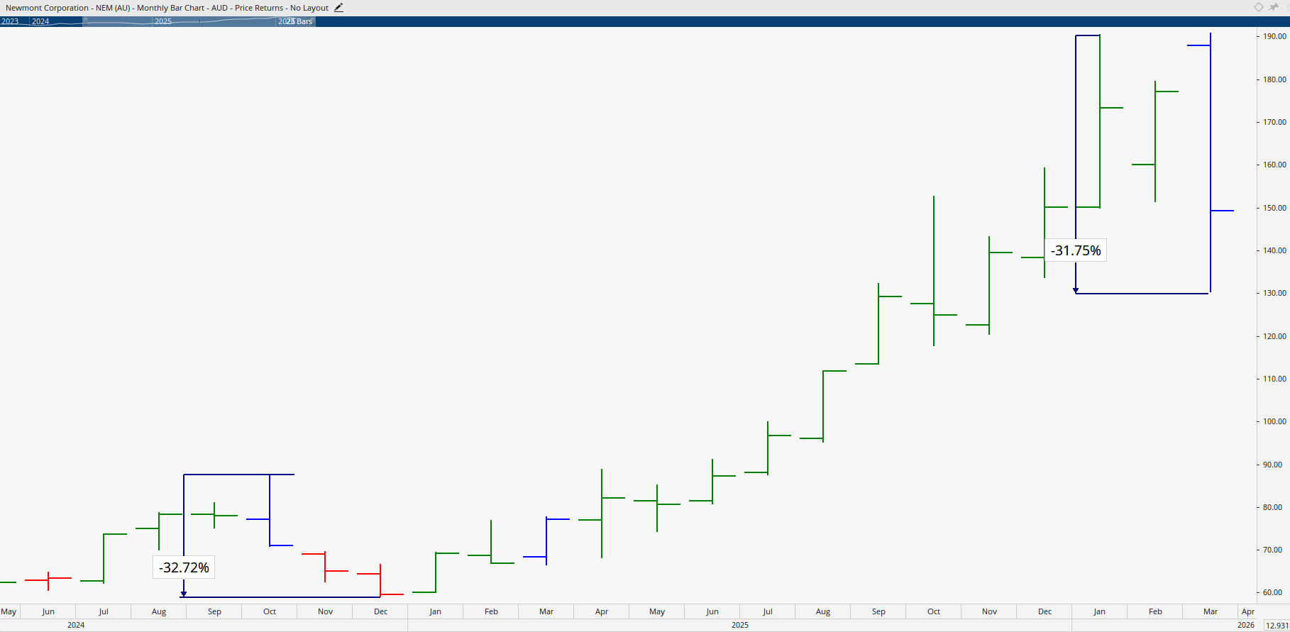 Monthly chart of Newmont Corporation.