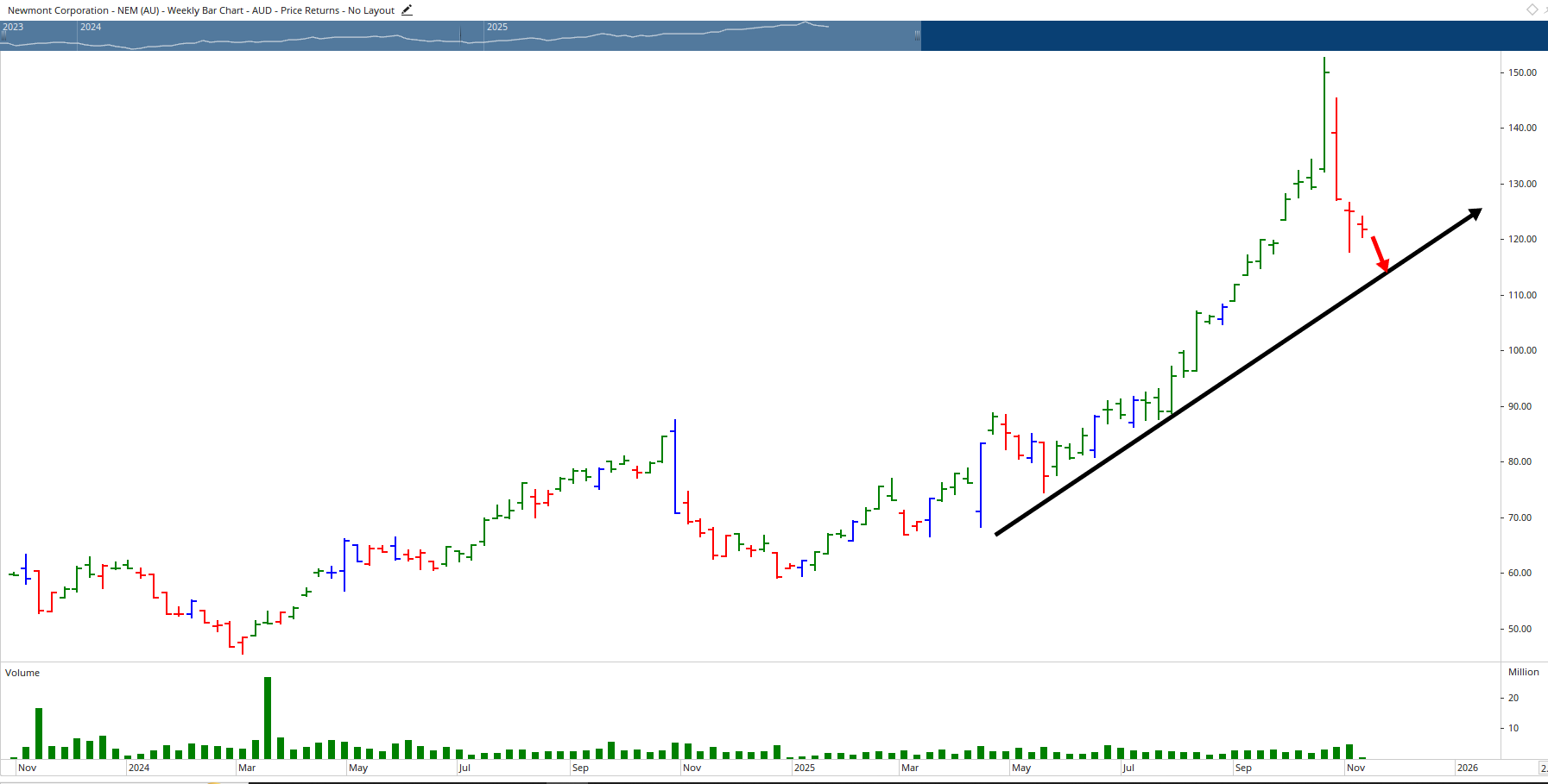 Monthly chart of Northern Star Resources.