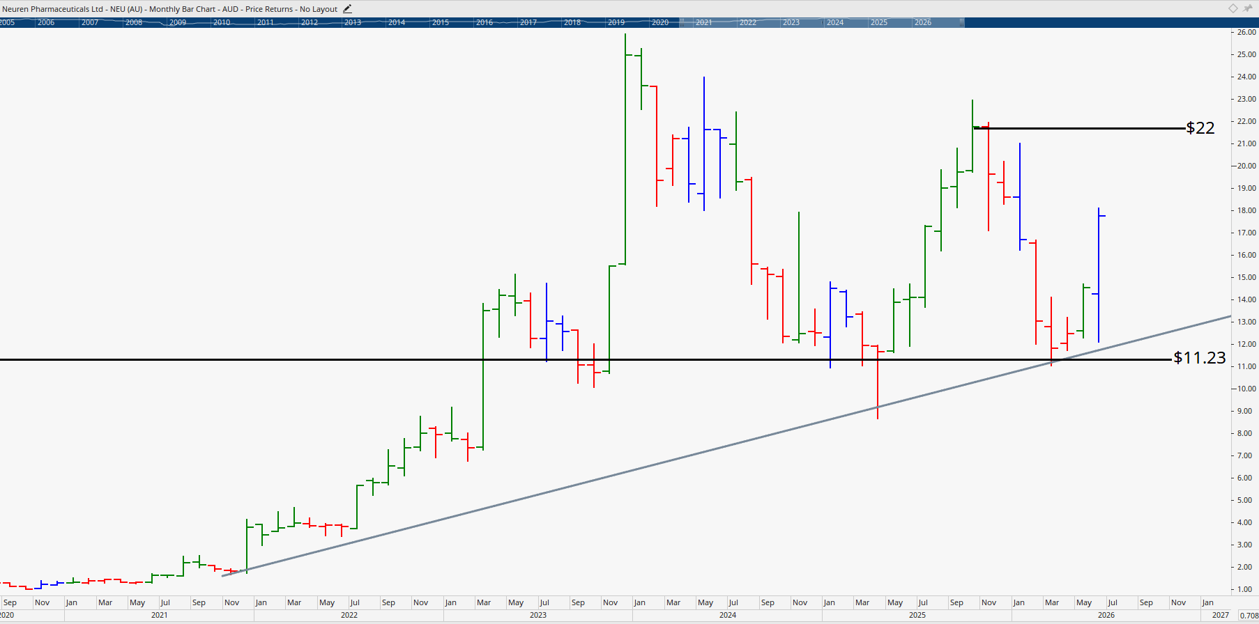 Monthly chart of Neuren Pharmaceuticals.
