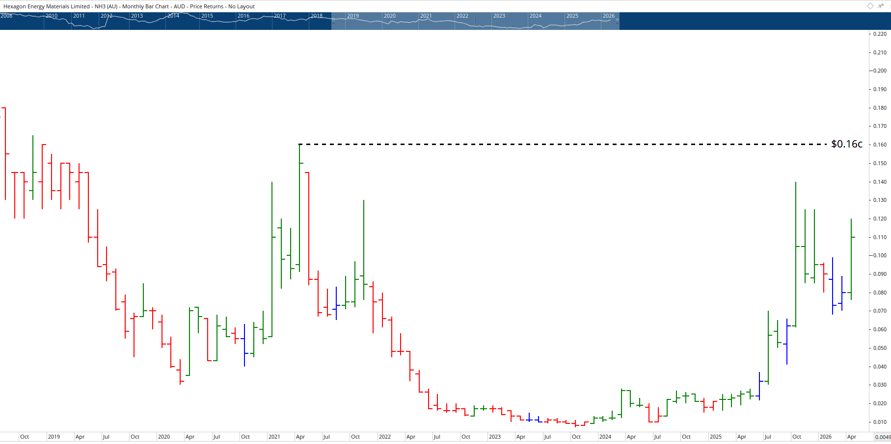 Monthly chart of Hexagon Energy Materials.