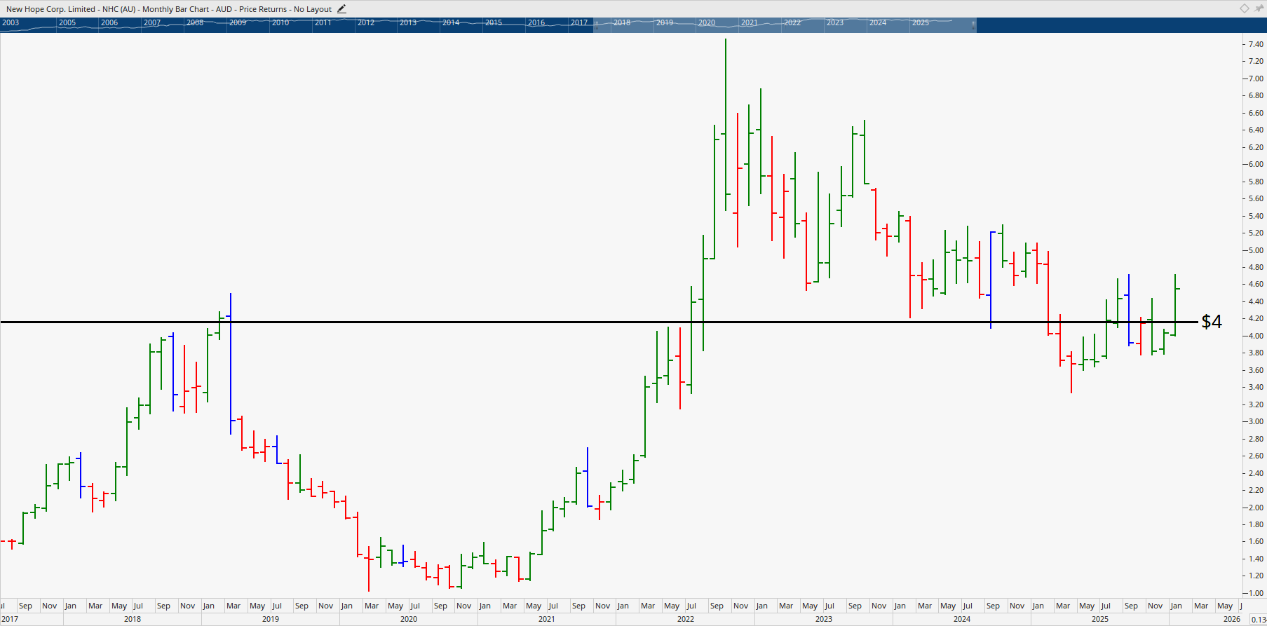 Monthly bar chart of New Hope Corporation.