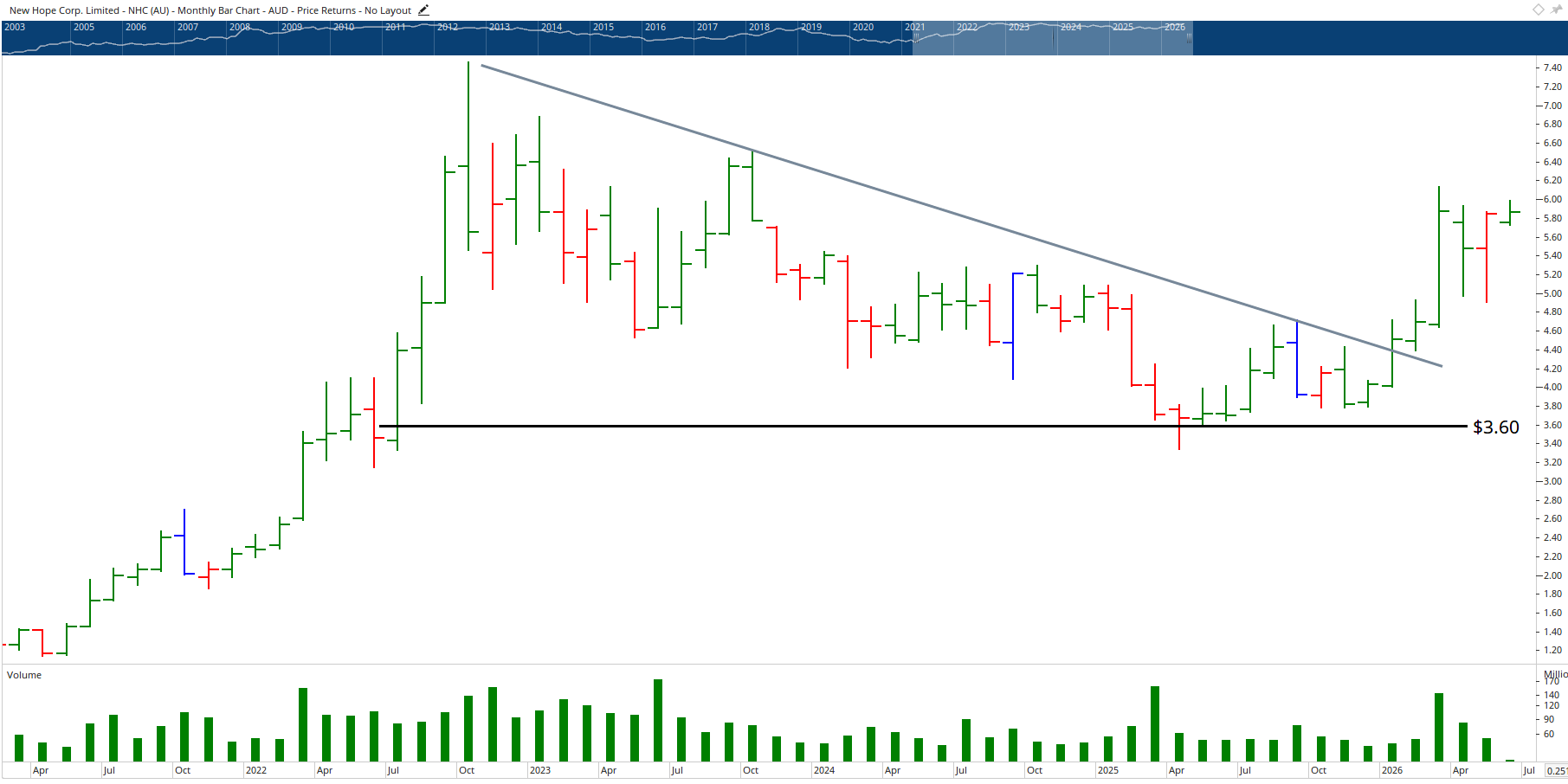 Monthly Chart of New Hope Corporation