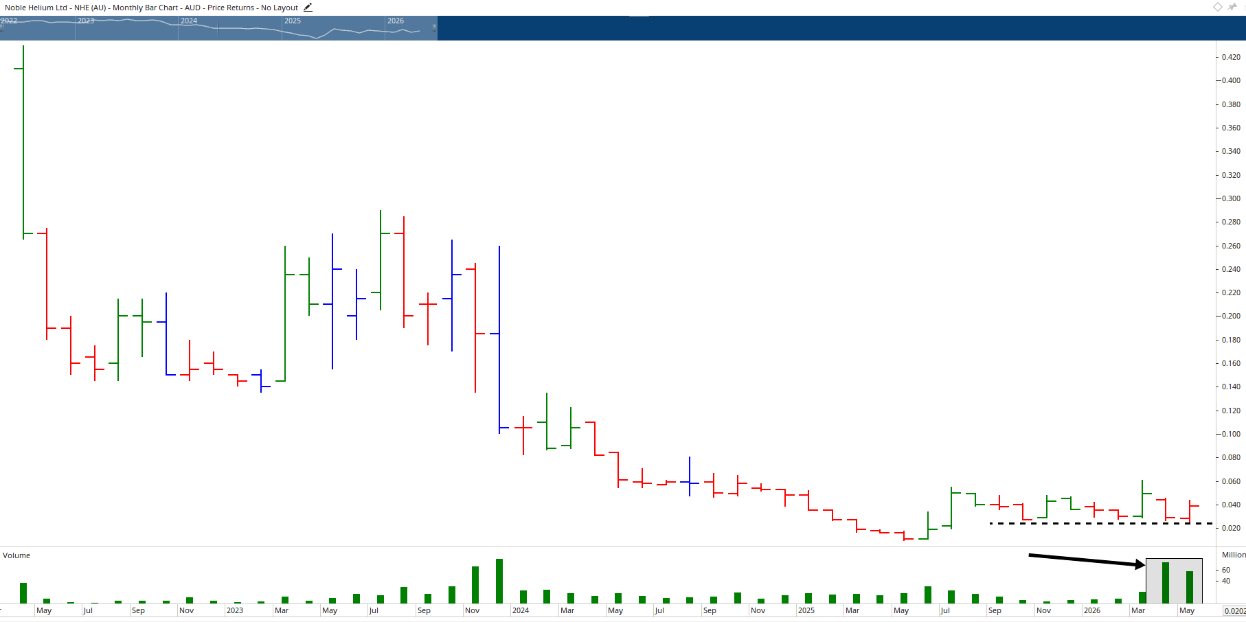 Monthly chart of Noble Helium.