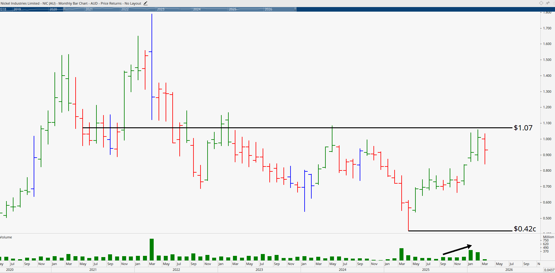  Monthly bar chart of Nickel Industries.
