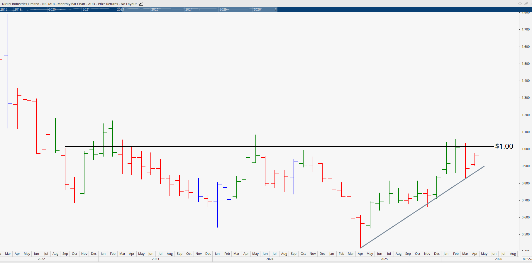 Monthly chart of Nickel Industries.