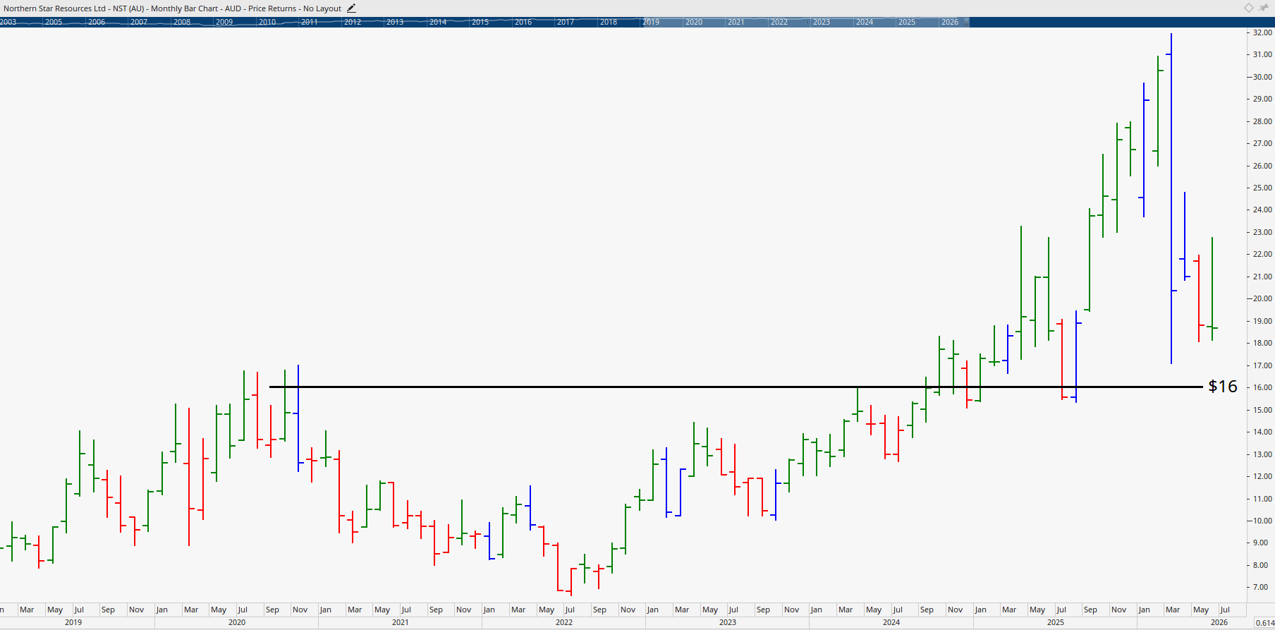 Monthly chart of Northern Star Resources.