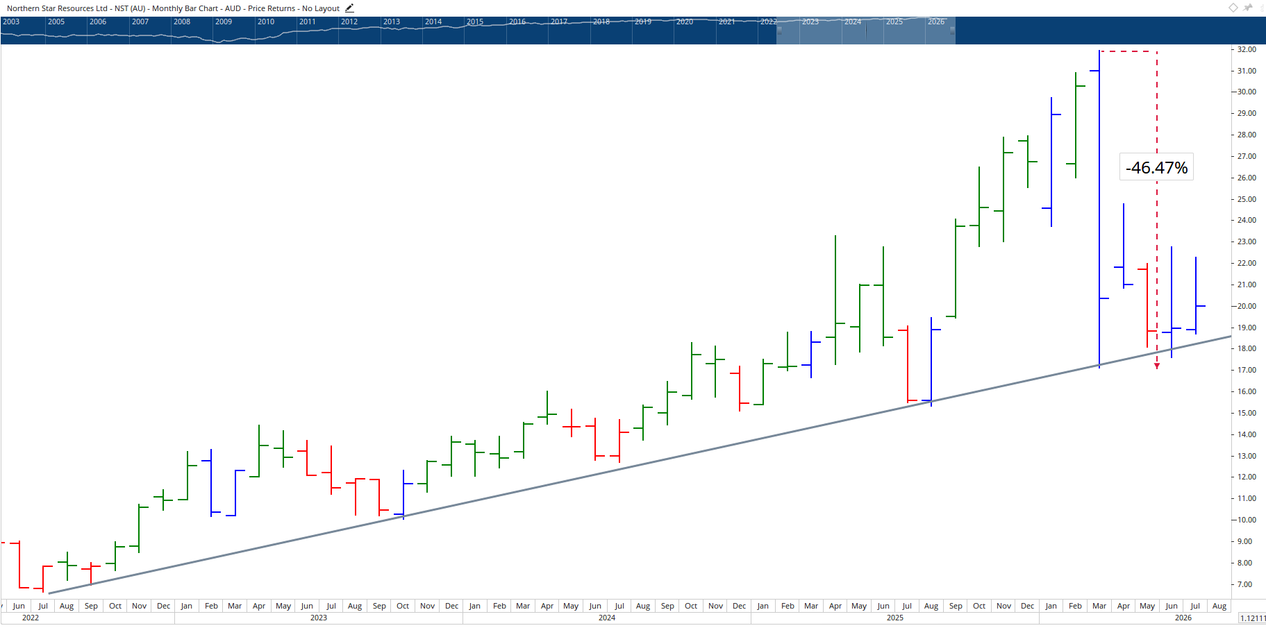 Monthly chart of Northern Start Resources