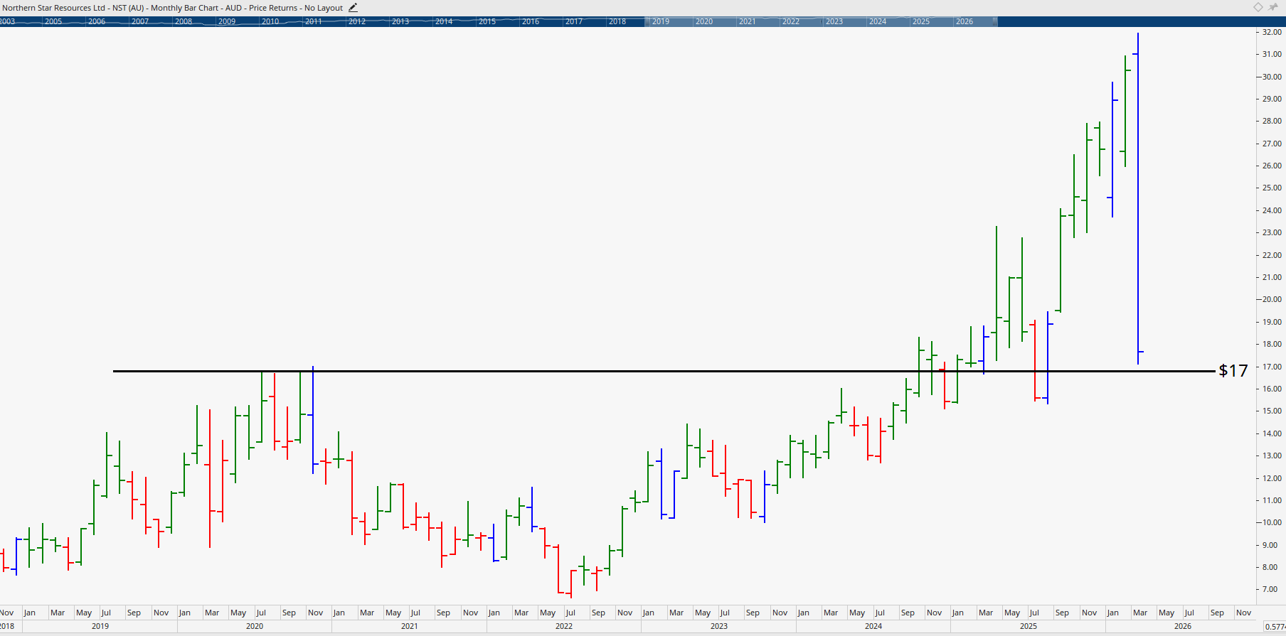 Monthly chart of Northern Star Resources.
